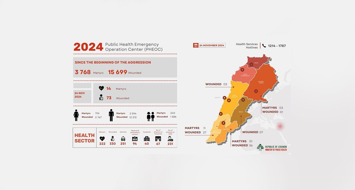 3,768 Killed and 15,699 Injured Since the Start of the War in Lebanon